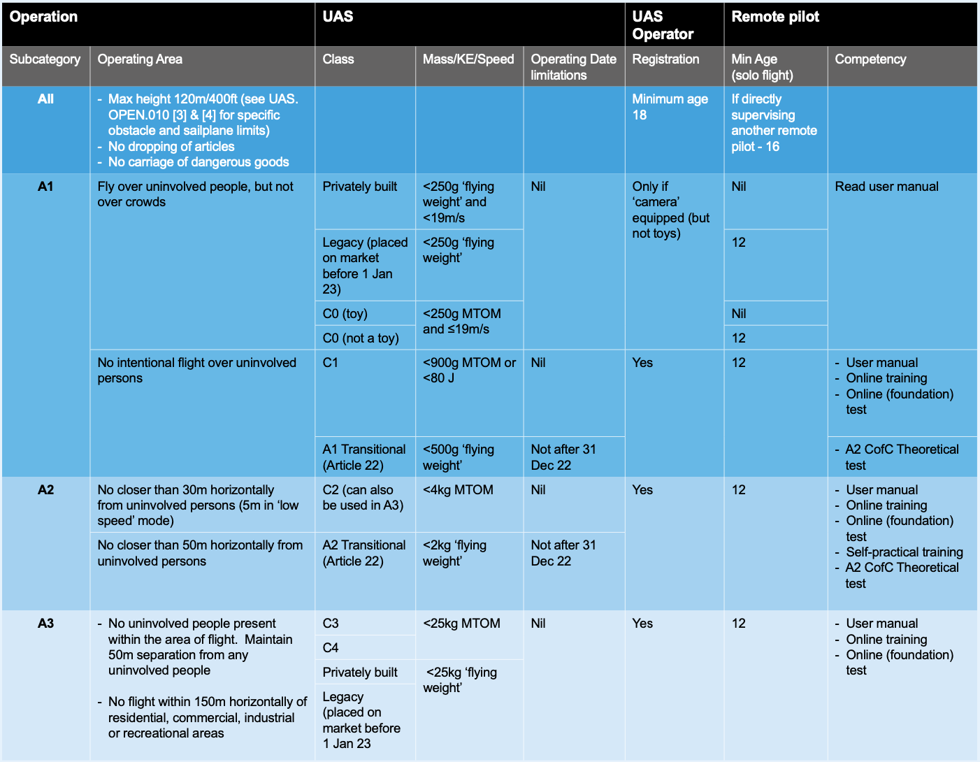 Drone Code Open Category Factsheet