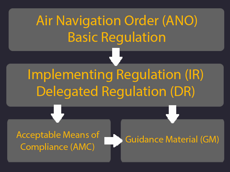 Dreon Regulation Flow Chart